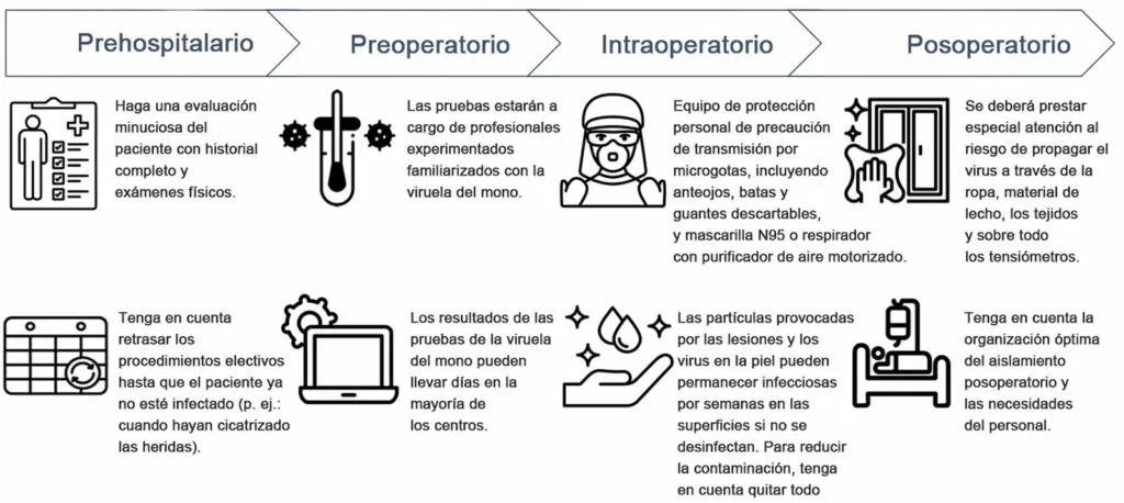 Figura 1 Consideraciones perioperatorias para el paciente con mpox